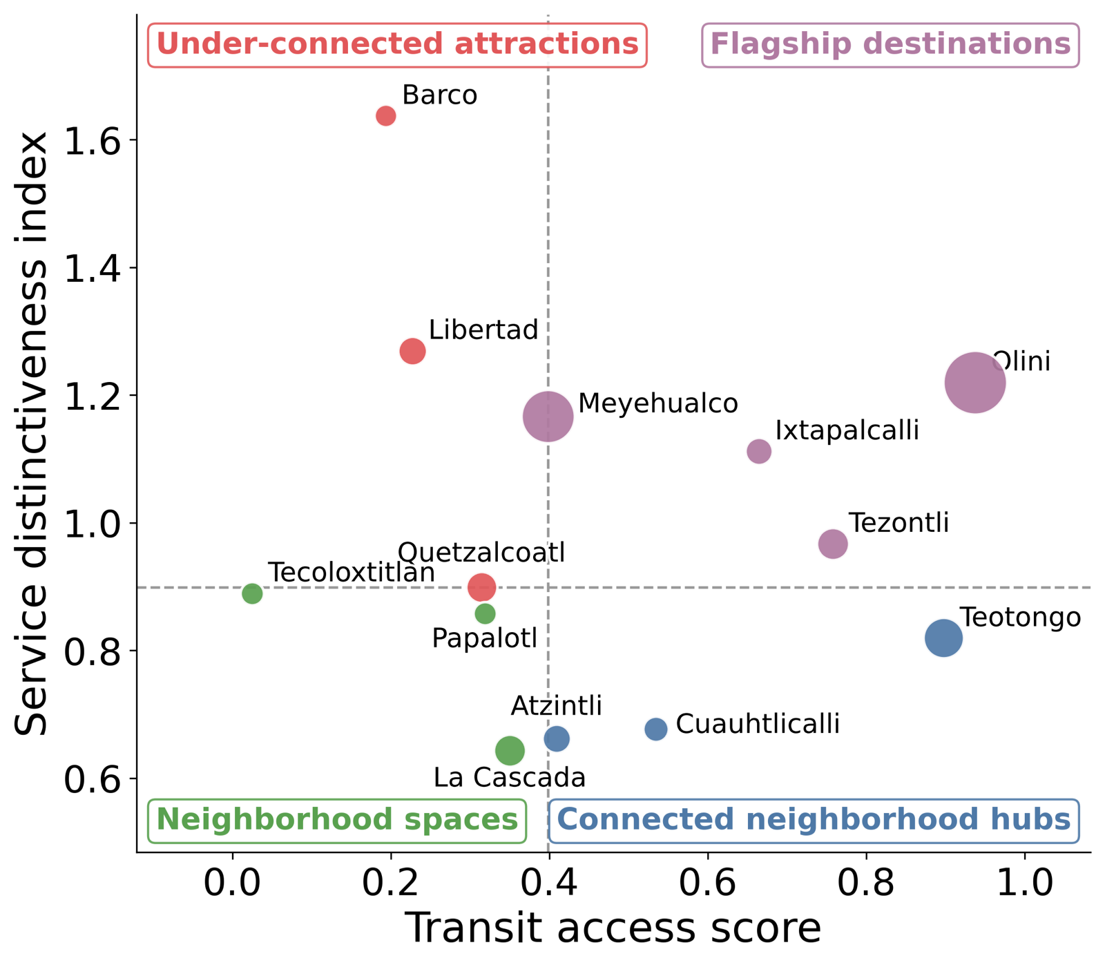 Typology of the UTOPÍAS by public transit access and how unique their offer is