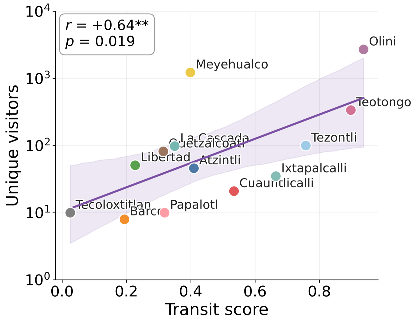 Relationship between the public transit score and the unique visitors of each UTOPÍA