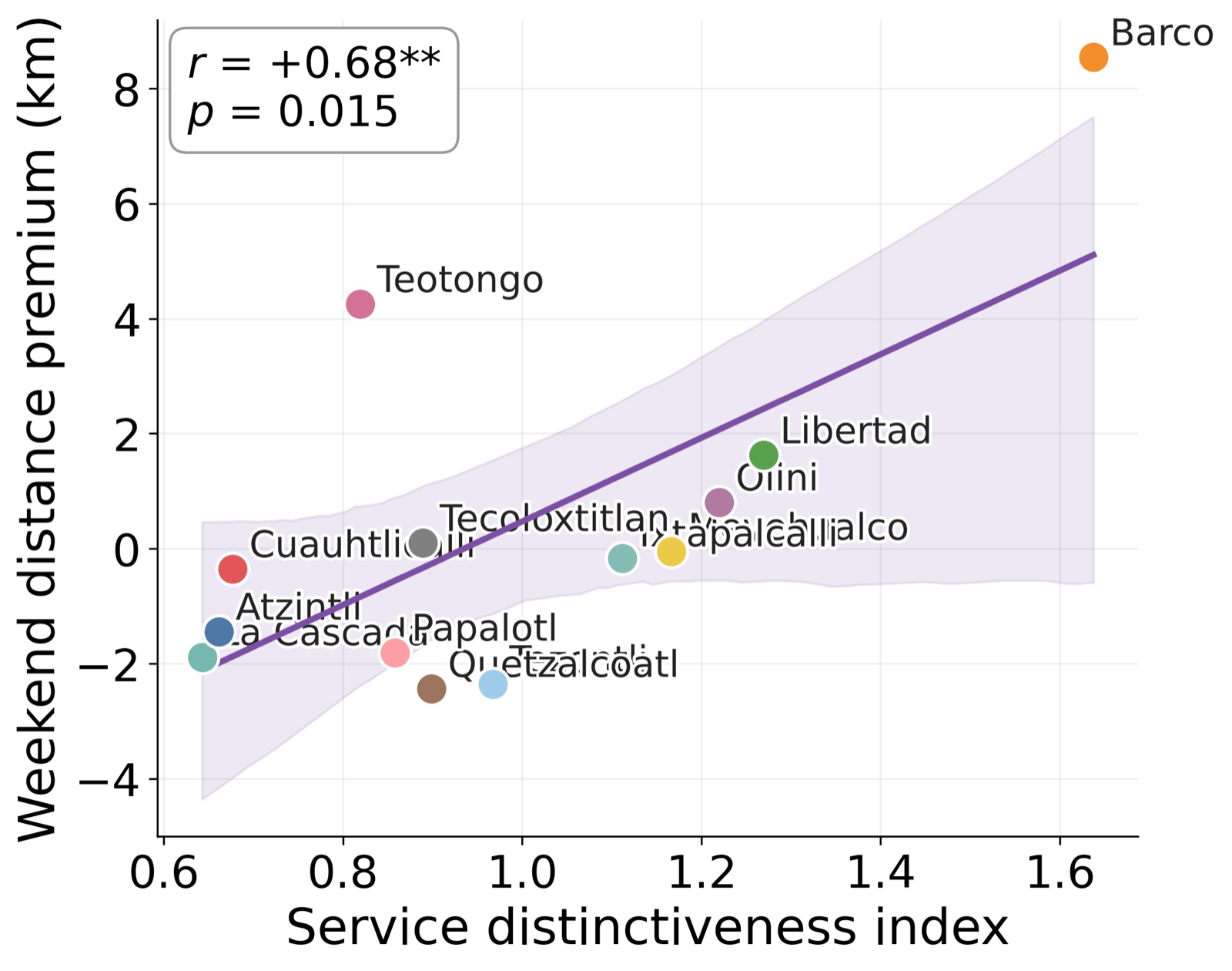 Relationship between how unique each UTOPÍA's offer is and the weekend distance premium