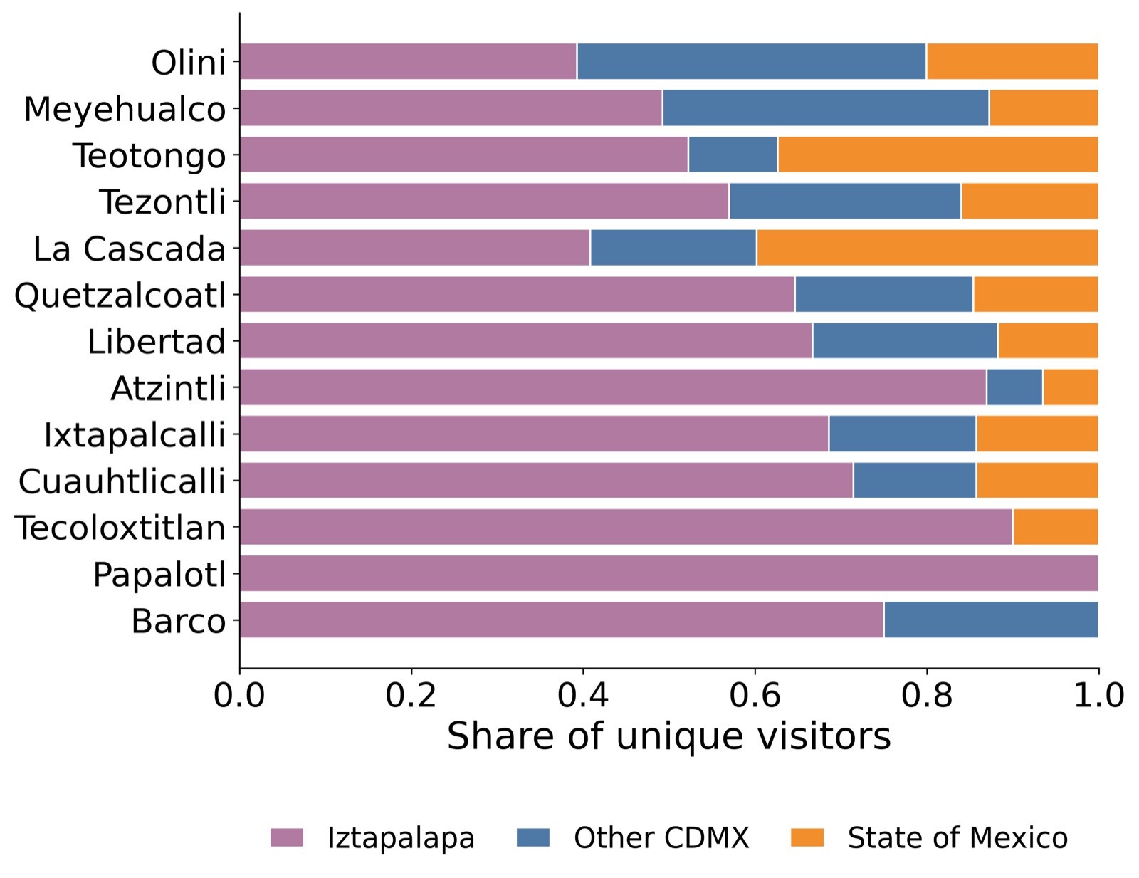 Share of each UTOPÍA's visitors coming from Iztapalapa, the rest of Mexico City, and the State of Mexico