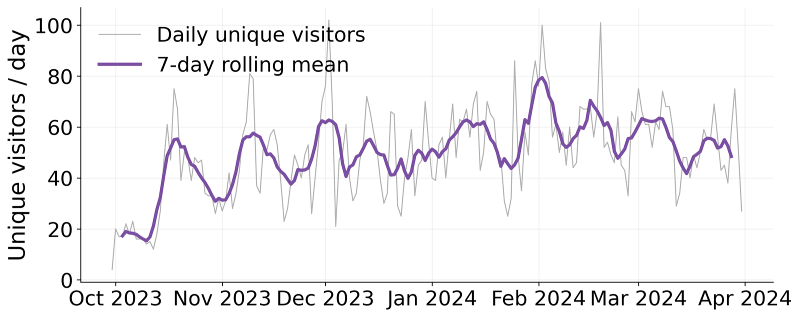 Unique visitors per day across all UTOPÍAS, from October 2023 to March 2024