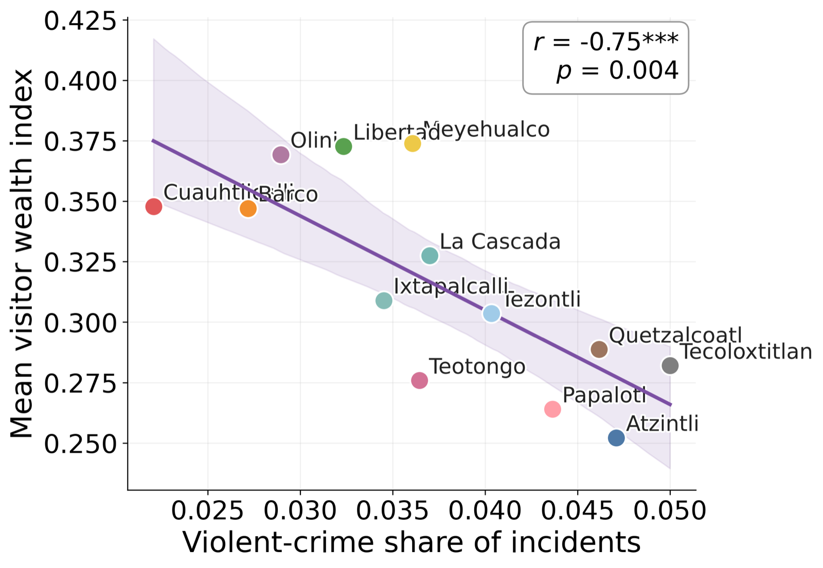 Relationship between the share of violent crime around each UTOPÍA and the average wealth of its visitors