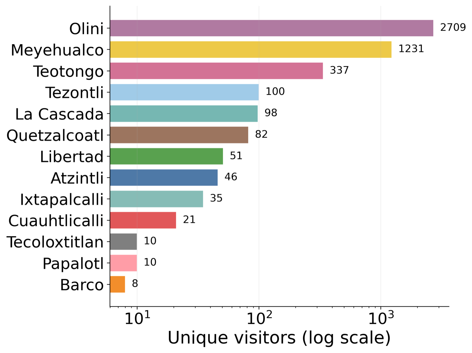 Unique visitors per UTOPÍA on a log scale
